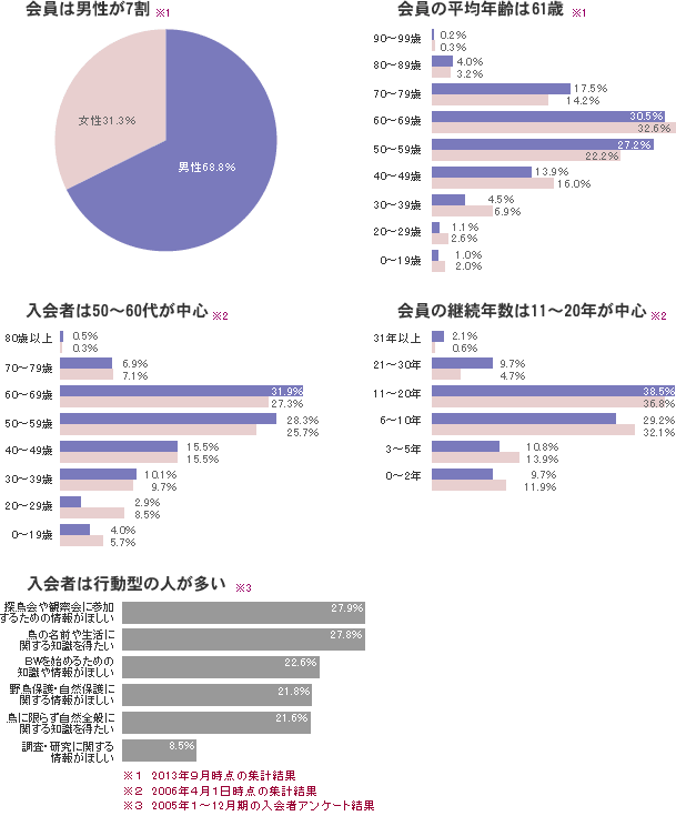 会員データ