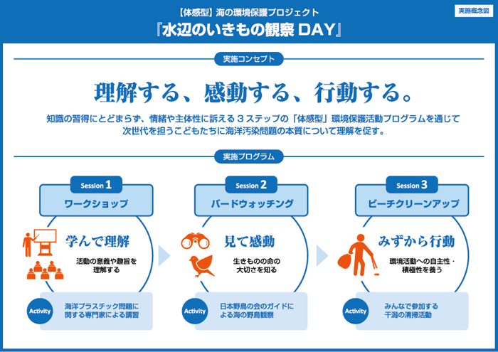 「実施概念図」実施コンセプト：理解する、感動する、行動する。知識の習得にとどまらず、情緒や主体性に訴える3ステップの「体験型」環境保護活動プログラムを通じて次世代を担うこどもたちに海洋汚染問題の本質について理解を促す。「実施プロフラム」1.ワークショップ：活動の意義や趣旨を学んで理解する2.バードウォッチング：見て感動、生きものの命の大切さを知る3.ビーチクリーンアップ：環境活動への自主性・積極性を養う