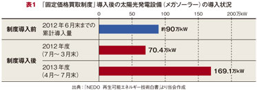 「固定価格買取制度」導入後の太陽光発電設備（メガソーラー）の導入状況