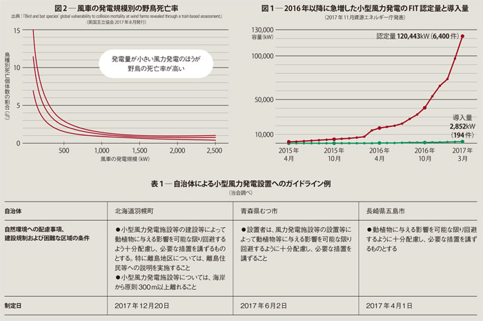 買取価格の高値設定で、小型風力が建設ラッシュ