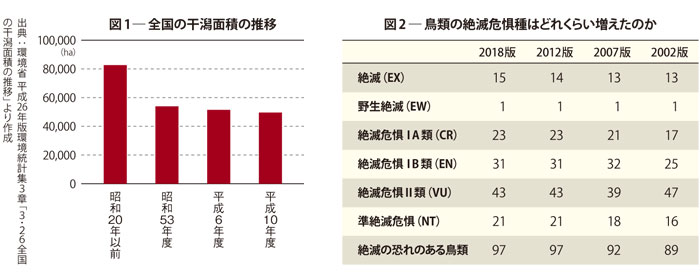 全国の干潟面積の推移、絶滅危惧種の増加の図表