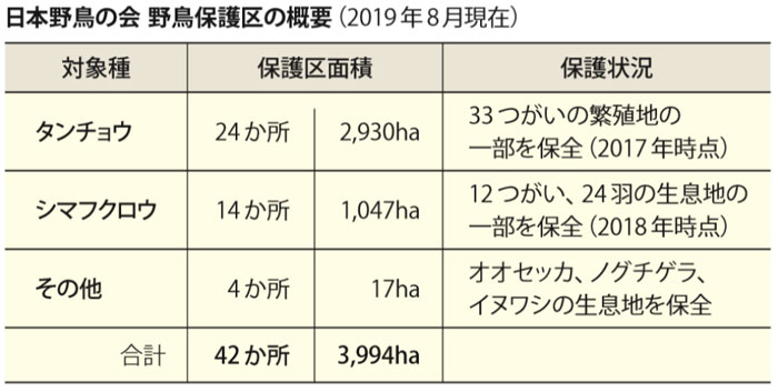 日本野鳥の会 野鳥保護区の概要