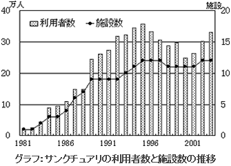 グラフ:サンクチュアリの利用者数と施設数の推移