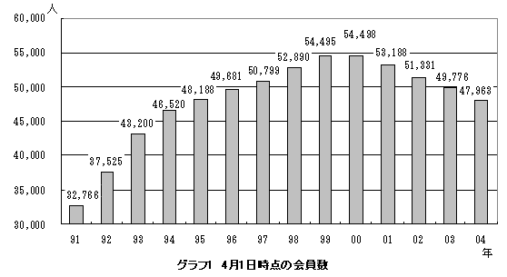 グラフ1 4月1日時点の会員数