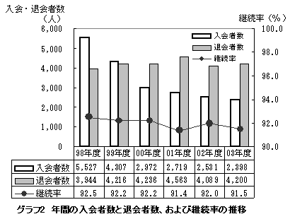 グラフ2 年間の入会者数と退会者数、および継続率の推移