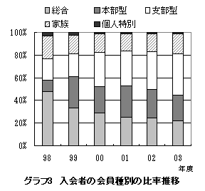 グラフ3 入会者の会員種別の比率推移