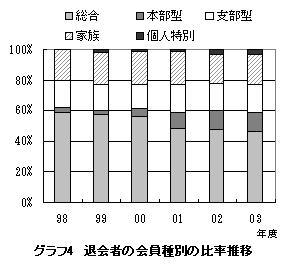 グラフ4 退会者の会員種別の比率推移