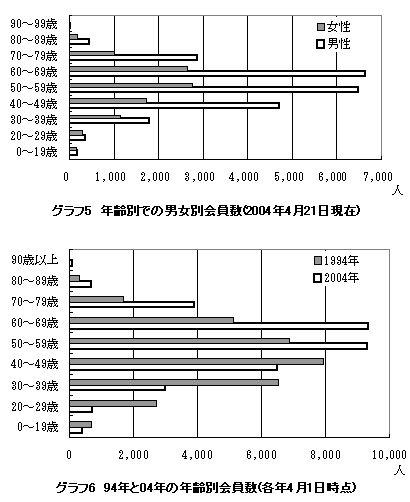 グラフ5 年齢別での男女別会員数(2004年4月21日現在)、グラフ6 94年と04年の年齢別会員数(各年4月1日時点)