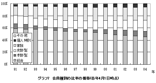 グラフ7 会員種別の比率の推移(各年4月1日時点)