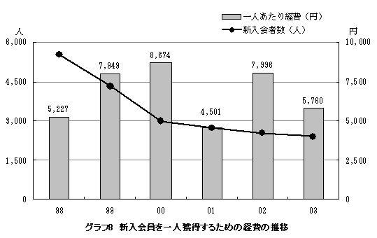 グラフ8 新入会員を一人獲得するための経費の推移