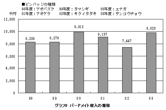グラフ9 バードメイト収入の推移