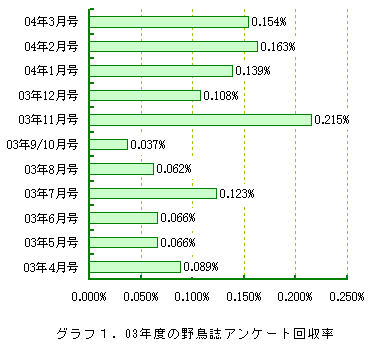 グラフ1.2003年度の野鳥誌アンケート回収率