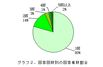 グラフ2.回答回数別の回答者数割合