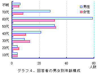 グラフ4.回答者の男女別年齢構成