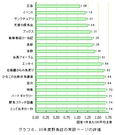 グラフ6.2003年度野鳥誌の常設ページの評価