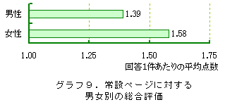 グラフ9.常設ページに対する男女別の総合評価