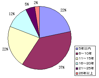 グラフ1