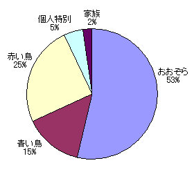 グラフ2