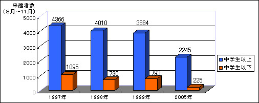 }PDAJRbRقւَ̗Ґ(1997N|1999N,2005N)