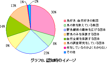 グラフ8.認知時のイメージ