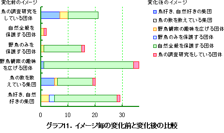 グラフ11.イメージ毎の変化前と変化後の比較