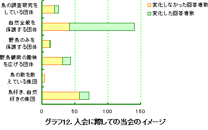グラフ12.入会に際しての当会のイメージ
