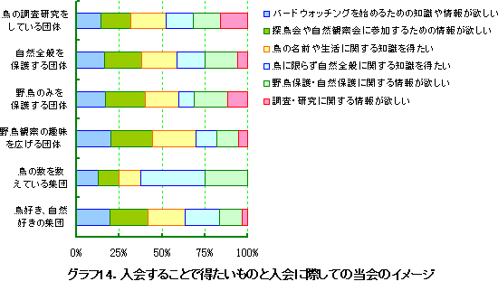 グラフ14.入会することで得たいものと入会に際しての当会のイメージ
