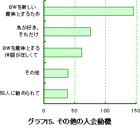グラフ15.その他の入会動機