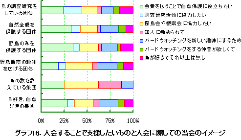グラフ16.入会することで支援したいものと入会に際しての当会のイメージ