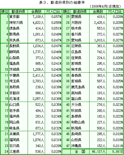 表3