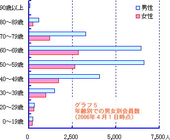 グラフ5
