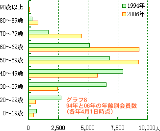 グラフ8