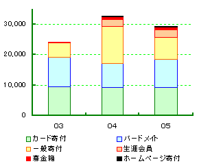 グラフ