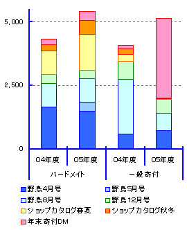 グラフ