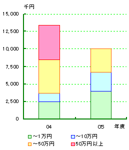 グラフ