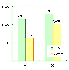 グラフ