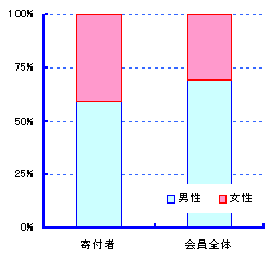 グラフ