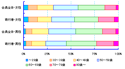 グラフ
