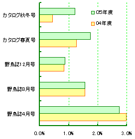 グラフ