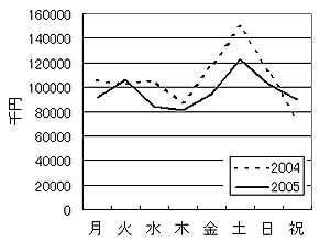 グラフ