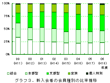 グラフ3