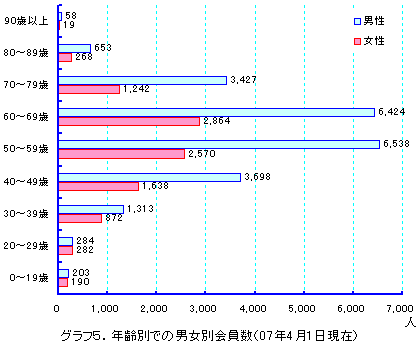 グラフ5