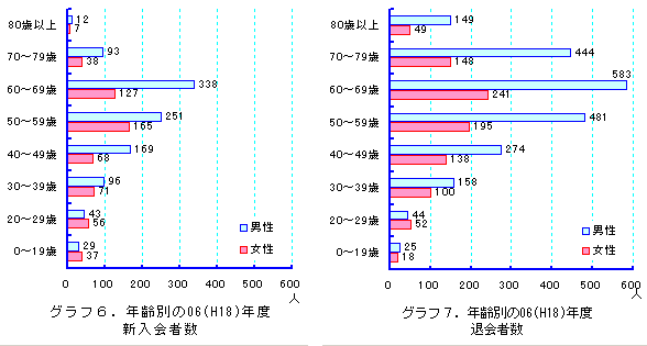 グラフ6、7