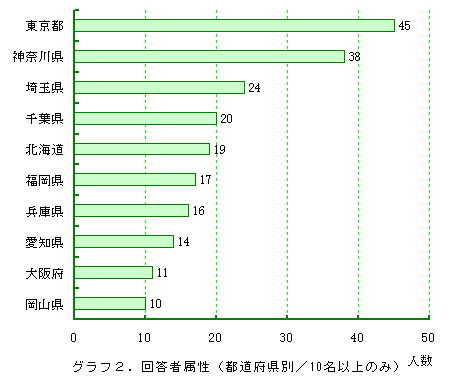グラフ2.回答者属性