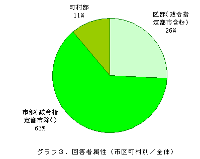 グラフ3.回答者属性(市区町村別/全体)