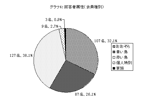 グラフ4.回答者属性(会員種別)