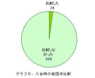 グラフ5.入会時の他団体比較