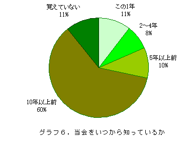 グラフ6.当会をいつから知っているか