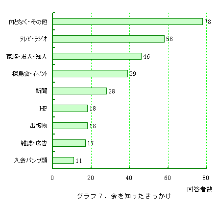 グラフ7.会を知ったきっかけ