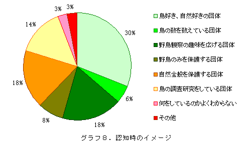 グラフ8.認知時のイメージ